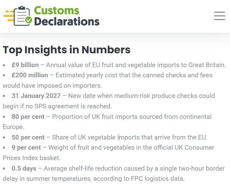 Top Insights in Numbers
£9 billion – Annual value of EU fruit and vegetable imports to Great Britain.
£200 million – Estimated yearly cost that the canned checks and fees would have imposed on importers.
31 January 2027 – New date when medium-risk produce checks could begin if no SPS agreement is reached.
80 per cent – Proportion of UK fruit imports sourced from continental Europe.
50 per cent – Share of UK vegetable imports that arrive from the EU.
9 per cent – Weight of fruit and vegetables in the official UK Consumer Prices Index basket.
0.5 days – Average shelf-life reduction caused by a single two-hour border delay in summer temperatures, according to FPC logistics data.
