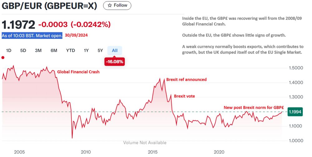chart depicting t he damage brexit has done to the GBP£. in 2016 it crashed to almost 2008 levels and hasn't really recovered since outside the EU SM. GBP sterling from 2004-2024 showing the massive crash in value in 2016 after the brexit vote was similar to the crash in 2008/09 during the global financial crisis. 