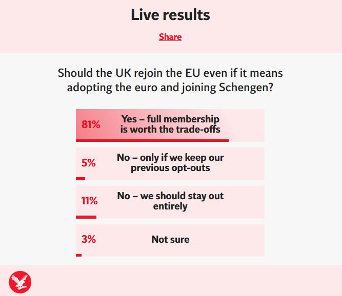 poll asking Should the UK rejoin the EU even if it means adoping the Euro and joining Schengen? 

81% Yes - full membership is worth the trade off. 
5% NO - only if we keep out optouts.
11% NO - we should stay entirely out. 
3% Don't knows. 