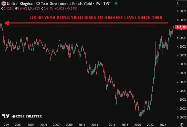 chart depicting the UK 30-year bond yield rising to the highest level since 1998. 