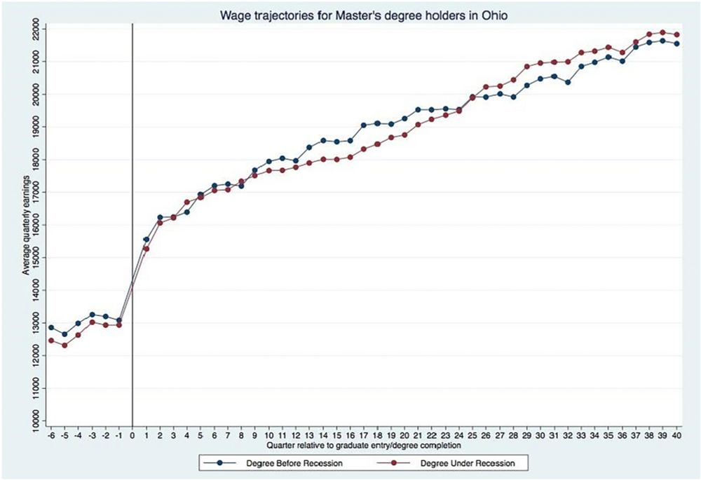 Heterogeneity in Labor Market Returns to Master’s Degrees: Evidence from Ohio - Research in Higher Education