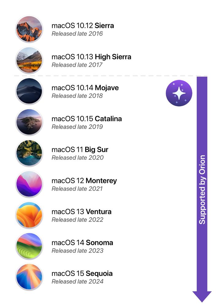 macOS version compatibility chart showing operating system versions from macOS 10.12 Sierra (released late 2016) through macOS 15 Sequoia (released late 2024). Each version is displayed with its distinctive circular icon and release year. A purple vertical bar on the right side indicates 'Supported by Orion' with an arrow pointing downward, showing Orion browser's backward compatibility support for older macOS versions.