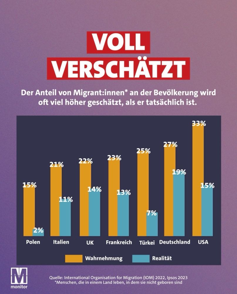 Der Anteil von Migranten an der Gesamtbevölkerung wird in vielen Ländern viel zu hoch geschätzt. USA: 33%/15%, Polen: 15%/2%, Frankreich: 23/13%, Deutschland: 26%/19%.
