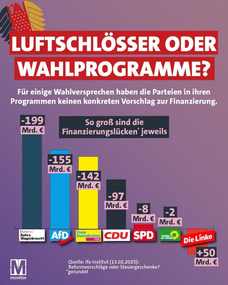 Ifo-Institut: BSW -199 Mrd., AfD: -155 Mrd., FDP:-142mrd., CDU: -97 Mrd., SPD: -8 Mrd. Grüne: -2 Mrd. Linke : + 50 Mrd.