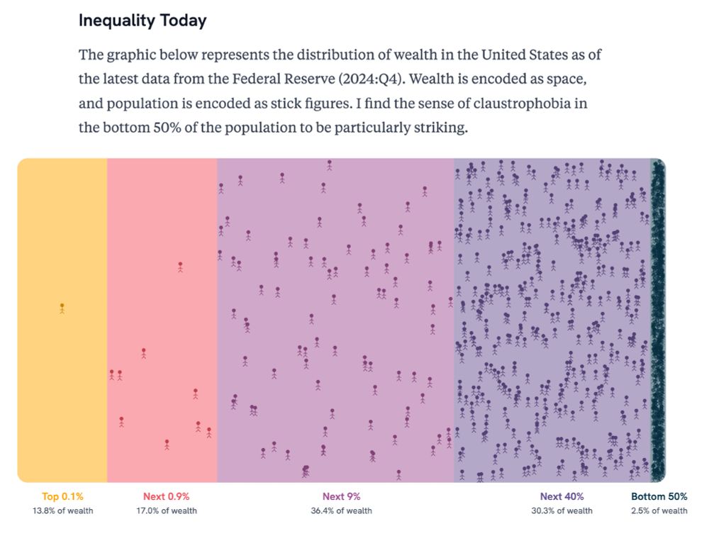 A data viz that shows wealth inequality in America using stick figures and areas. The data shows that the top 0.1% has 13.8% of the wealth, the next 0.9% has 17%, the next 9% has 36.4%, the next 40% has 30.3%, and the bottom 50% has 2.5%.