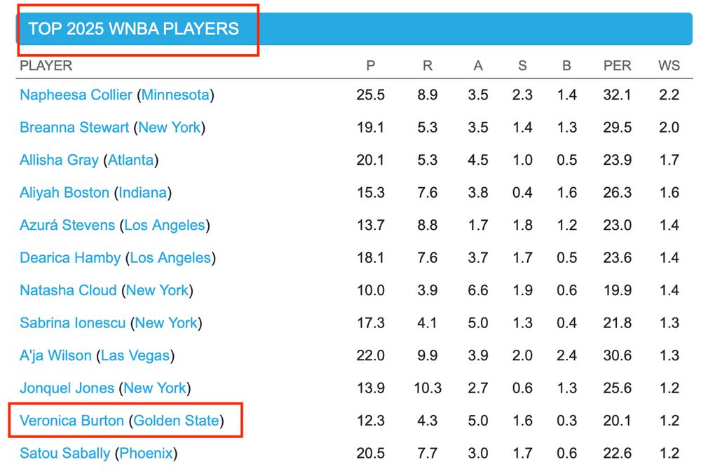 Her Hoop Stats list of the Top 2025 WNBA Players, highlighting Veronica Burton being 9th in win shares