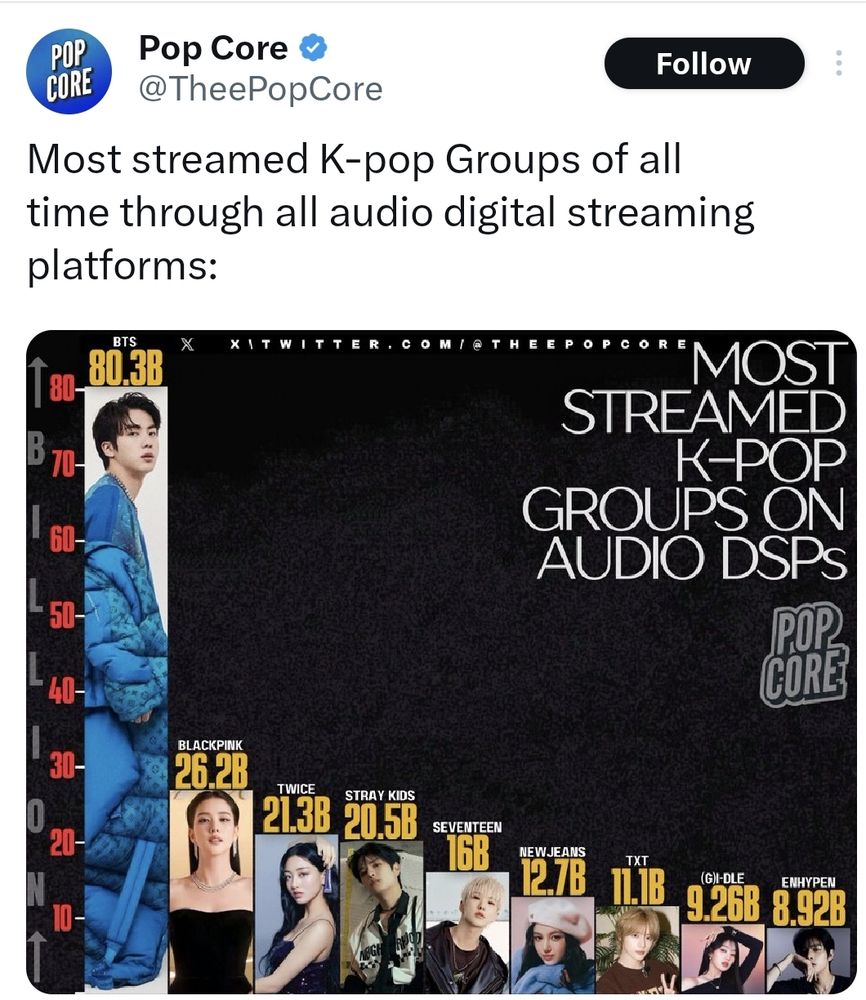 A ss from Pop Cave on X, showing the streams from kpop groups from all streaming platforms. BTS is in the lead with 80.2B the second one, BlackPink has 26.2B and the third is Twice with 21.2B, following in order Dtray Kids 20.5B Seventeen 16B, New Jeans 12.7B, TXT 11.1B, G-idle 9.26B and Enhypen 8.92B