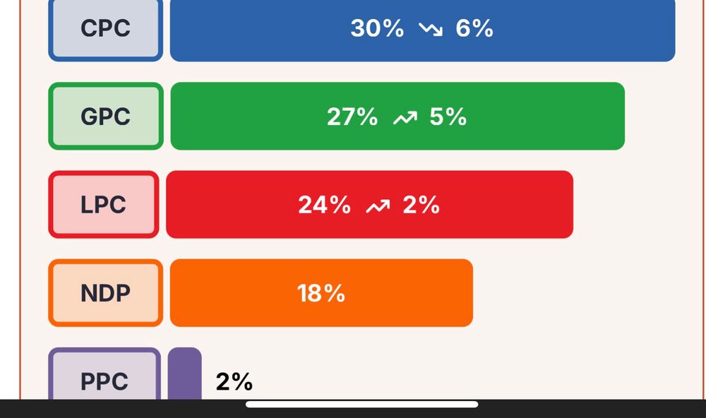 Example of vote-splitting in Nanaimo-Ladysmith riding on Vancouver Island. Bar graph shows CPC 30% trending downward 6%, GPC 27% trending upward 5%, LPC 24% trending 2% upward, NDP 18%, PPC 2%.