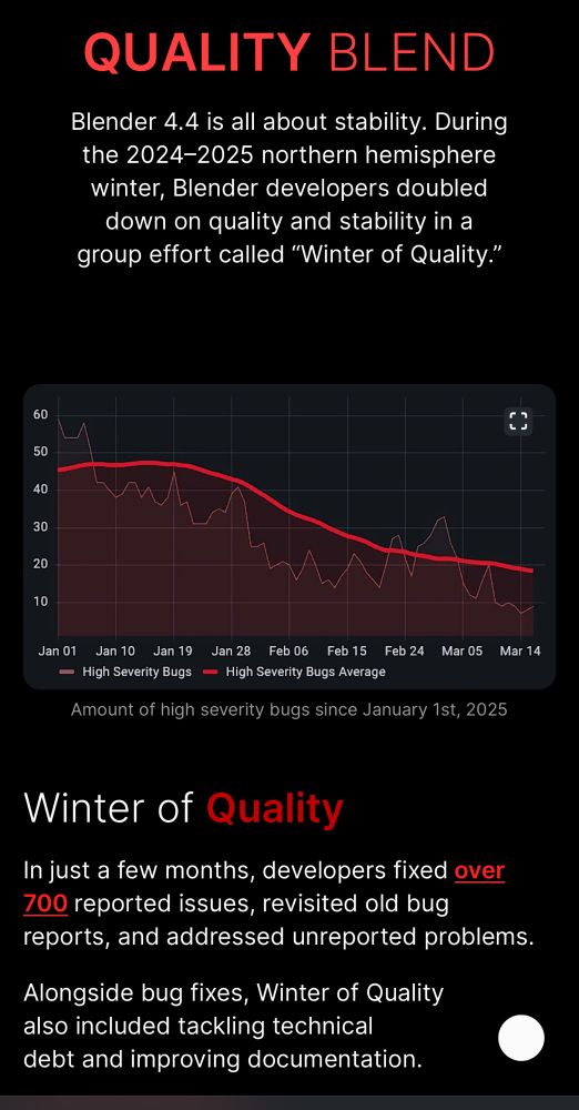 QUALITY BLEND
Blender 4.4 is all about stability. During the 2024–2025 northern hemisphere winter, Blender developers doubled down on quality and stability in a group effort called “Winter of Quality.”

Amount of high severity bugs since January 1st.
Amount of high severity bugs since January 1st, 2025
Winter of Quality

In just a few months, developers fixed over 700 reported issues, revisited old bug reports, and addressed unreported problems.

Alongside bug fixes, Winter of Quality also included tackling technical debt and improving documentation.

