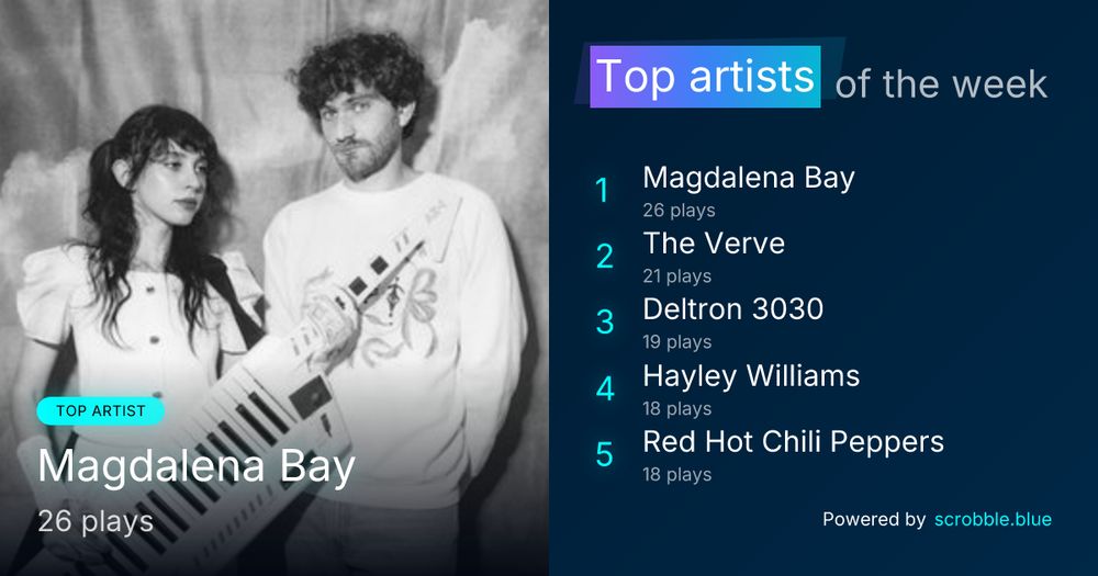A weekly chart of top artists.

#1: Magdalena Bay with 26 plays
#2: The Verve with 21 plays
#3: Deltron 3030 with 19 plays
#4: Hayley Williams with 18 plays
#5: Red Hot Chili Peppers with 18 plays
