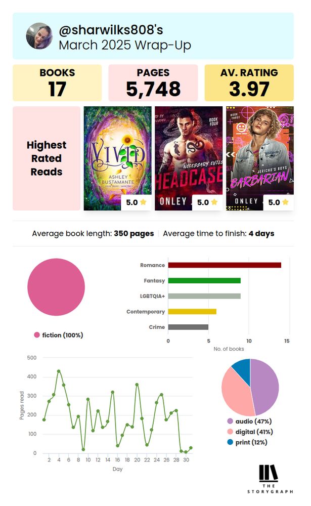 Sharwilks808's March 2025 Wrap Up 