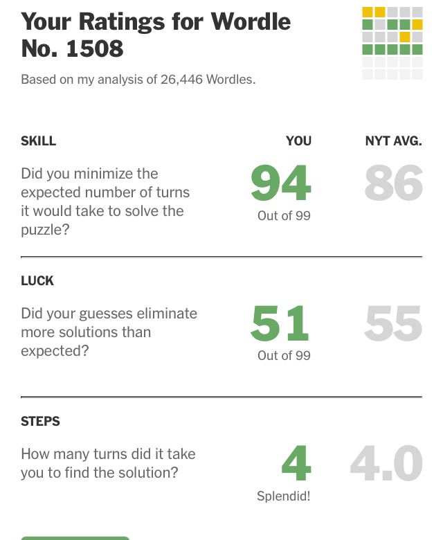WordleBot ratings for Wordle 1508.
Skill: 94 (average 86).
Luck: 51 (average 55).
Steps: 4 (average 4.0).