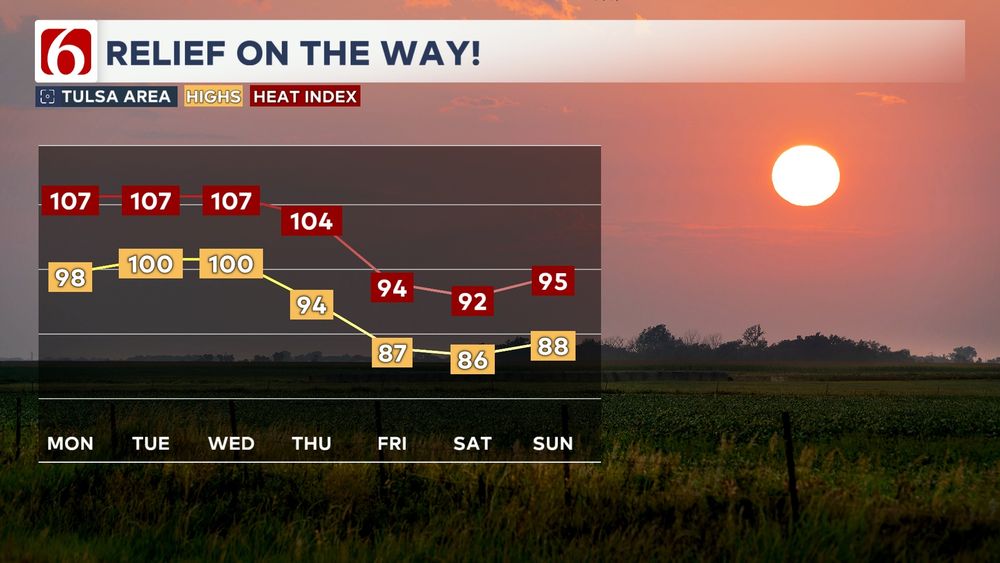 Graphic showing highs and maximum heat index in Tulsa over the next seven days. Highs will be near 100 with heat index closer to 110 today through Wednesday, before a drop in temperatures arrives from Thursday into the weekend.