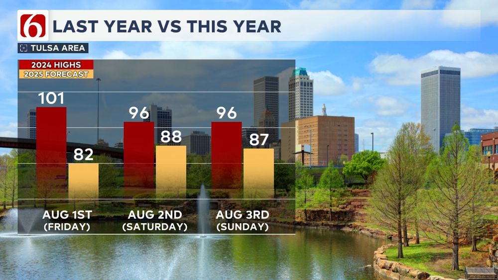 Graphic showing a comparison of highs in Tulsa from August 1st to 3rd of last year versus August 1st to 3rd of this year.

August 1, 2024: 101 degrees
August 1, 2025 forecast: 82 degrees

August 2, 2024: 96 degrees
August 2, 2025 forecast: 88 degrees

August 3, 2024: 96 degrees
August 3, 2025 forecast: 87 degrees