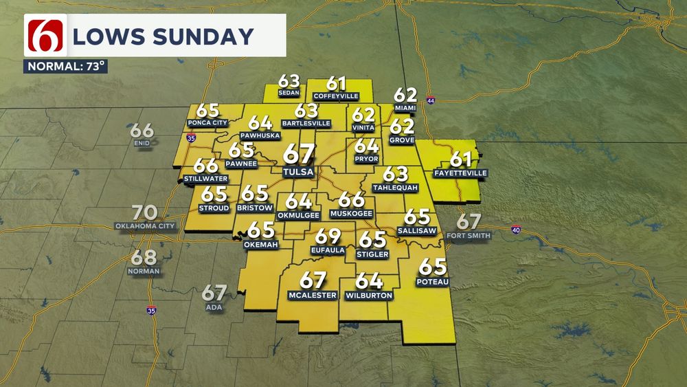 Graphic showing forecast low temperatures for Sunday morning in eastern Oklahoma and surrounding areas. 60s are expected areawide, with a low of 67 in Tulsa but many areas outside of Tulsa will be cooler.