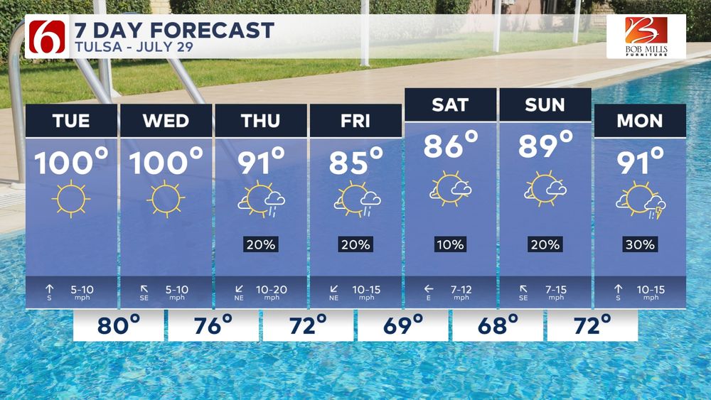 7 Day Forecast for the Tulsa metro area. 100 degree temperatures for today and Wednesday, with a high of 91 on Thursday as a cold front arrives.

85 for a high Friday, 86 for a high Saturday, and 89 for a high on Sunday!