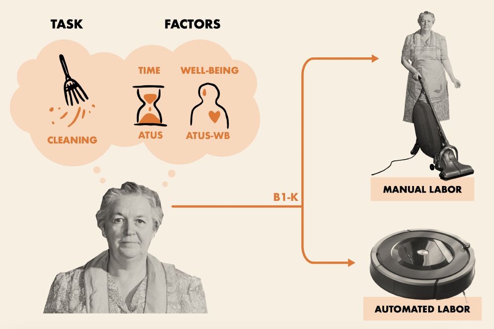 The image illustrates the evolution of cleaning tasks, balancing time (ATUS) and well-being (ATUS-WB). A central figure considers two options: Manual Labor (vacuum cleaner) and Automated Labor (robotic vacuum), connected by an orange arrow labeled B1-K.