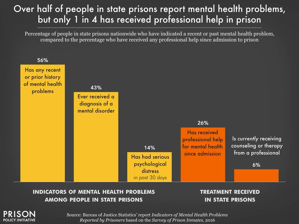 Graph showing that over half of people in state prisons report mental health problems, but only 1 in 4 has received professional help in prison