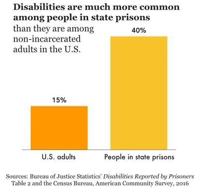 Graph showing that 40% of people in state prisons have a disability vs. 15% of U.S. adults