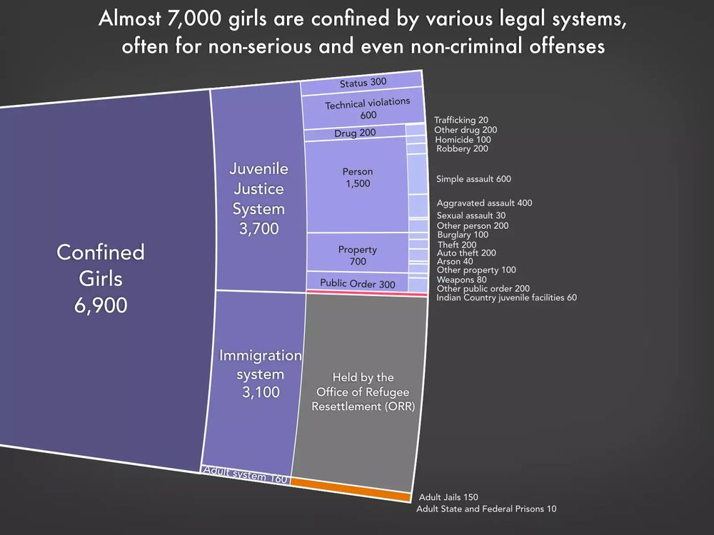 Chart titled: Almost 7,000 girls are confined by various legal systems, often for non-serious and even non-criminal offenses
