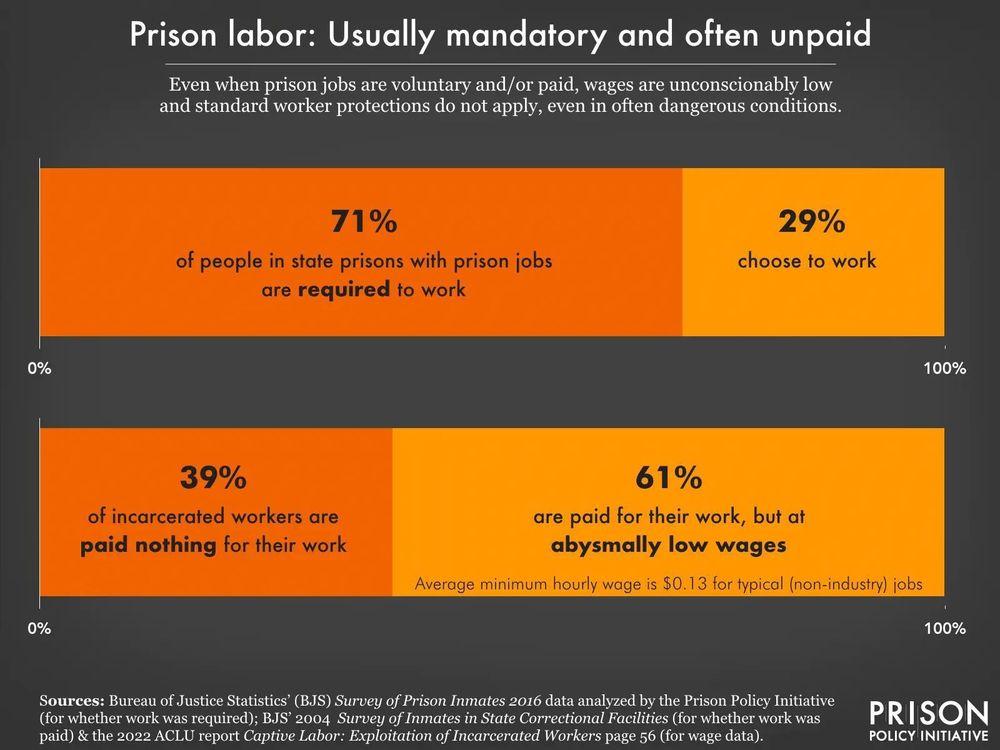 Graph showing that 39% of incarcerated worker are paid nothing for their work.