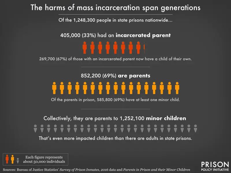 Graph titled: The harms of mass incarceration span generations