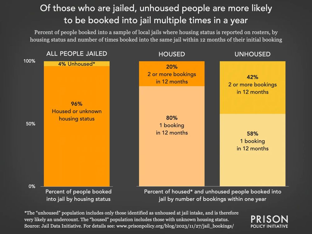 Graph titled: Of those who are jailed, unhoused people are more likely to be booked into jail multiple times in a year