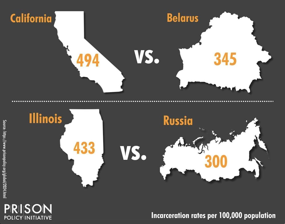 Infographic showing that California's incarceration rate (per 100,000 population) is higher than that in Belarus. California's incarceration rate is 494, while Belarus' is 345. Illinois' incarceration rate (per 100,000 population) is higher than that in Russia. Illinois' incarceration rate is 433, while Russia's is 300. 