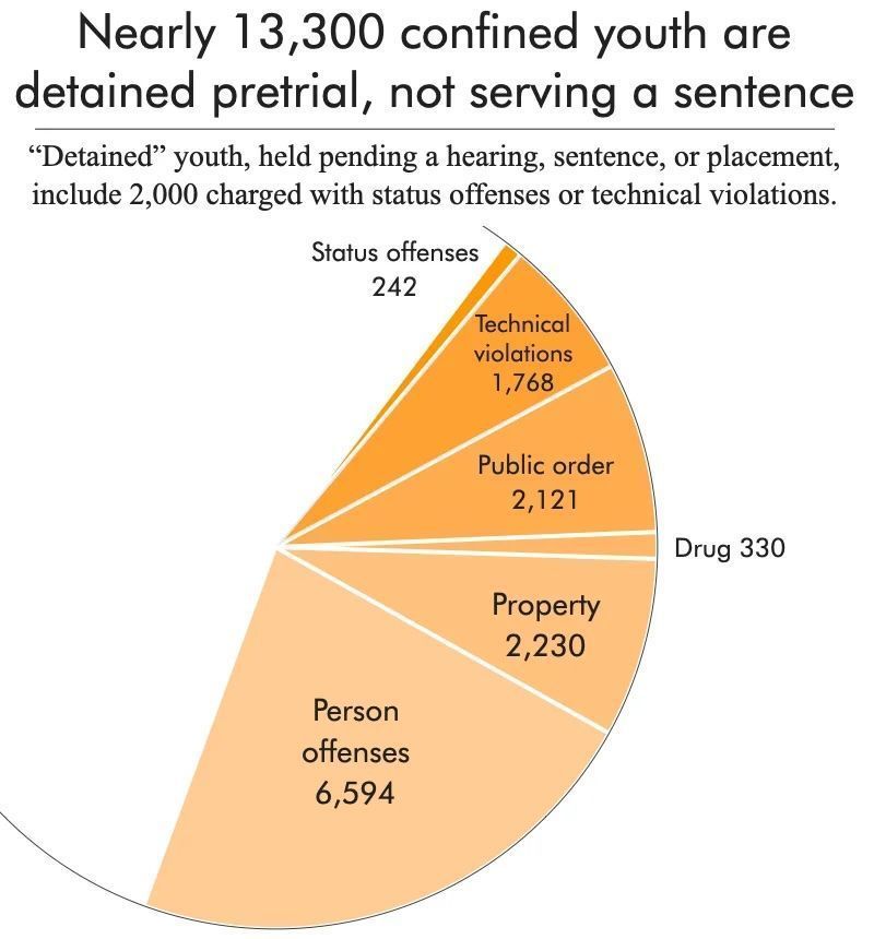 Pie chart showing that nearly 13,300 confined youth are detained pretrial, not serving a sentence.