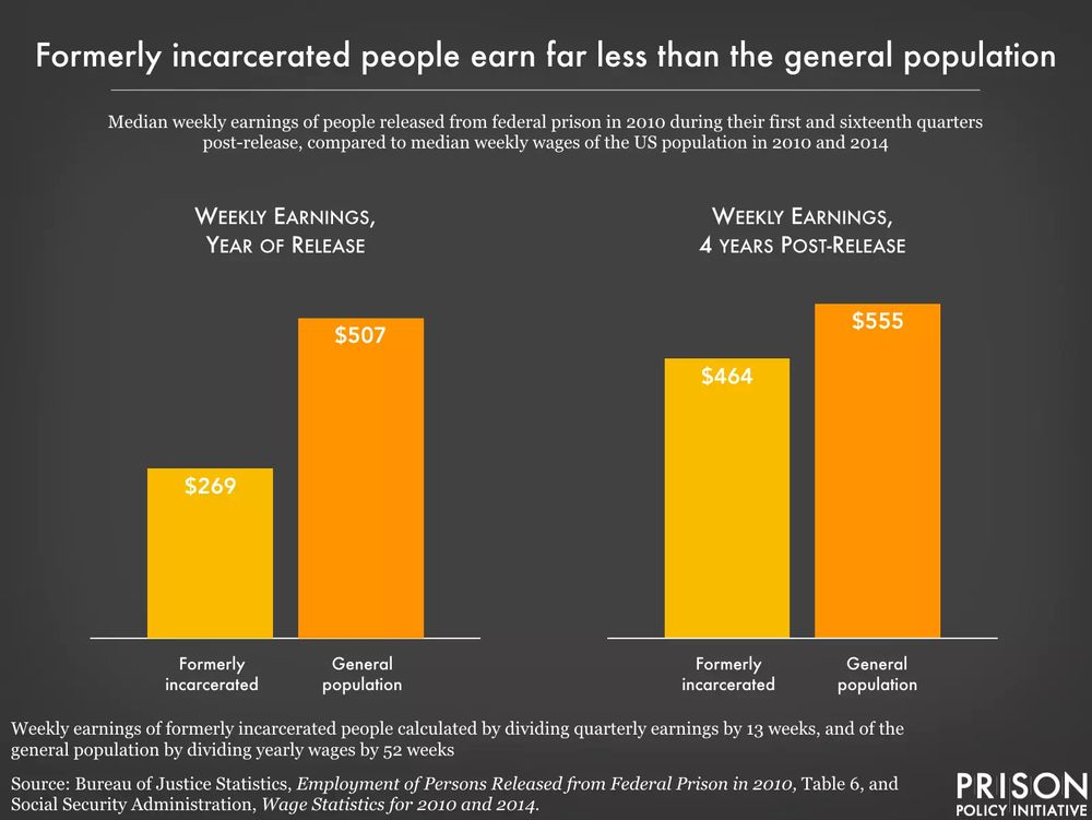 Graph showing that people released from federal prison earned $269 per week in the first year of release, vs the general population which made $507 per week. 