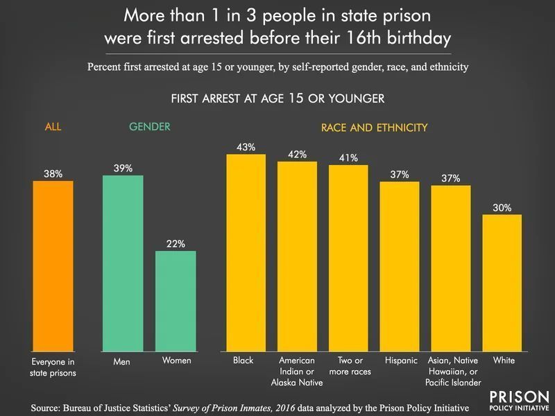 Graph showing that more than 1 in 3 people in state prison were first arrested before their 16th birthday