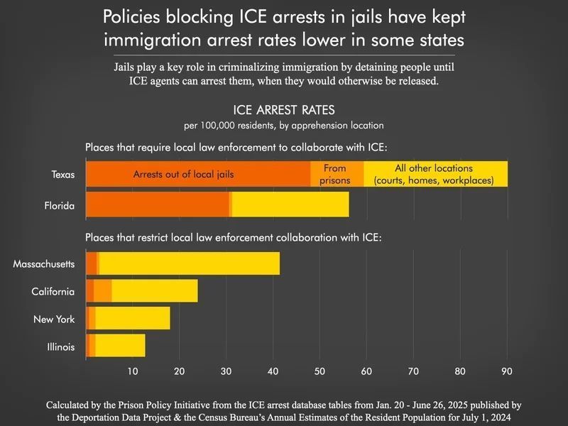 Data from May 2025 showing that in states like California and Massachusetts, which have sanctuary policies limiting collaboration with federal immigration authorities, field operations have been the source of the majority of ICE arrests. In Florida and Texas, where state and local officials have enthusiastically collaborated with federal authorities, most ICE arrests have taken place in local jails.