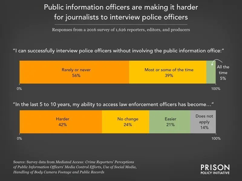 Graph titled: Public information officers are making it harder for journalists to interview police officers
