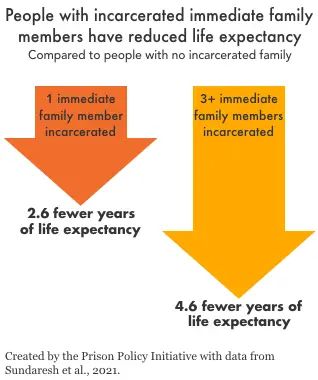 Infographic showing that people with 1 immediate family member incarcerated have 2.6 fewer years of life expectancy; people with 3+ family members incarcerated have 4.6 fewer years of life expectancy 