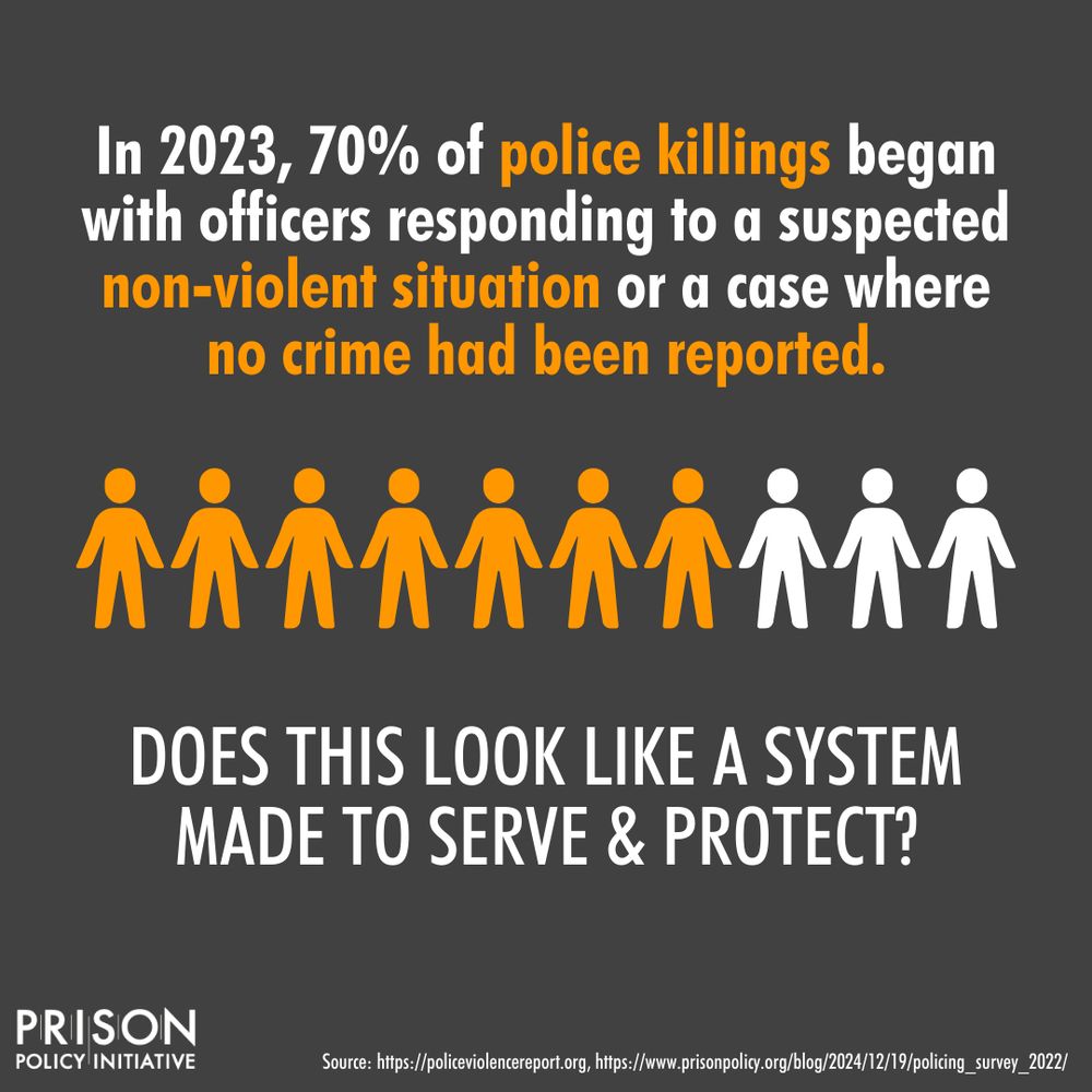 Infographic that says in 2023, 70% of police killings began with officers responding to a suspected non-violent situation or a case where no crime had been reported.