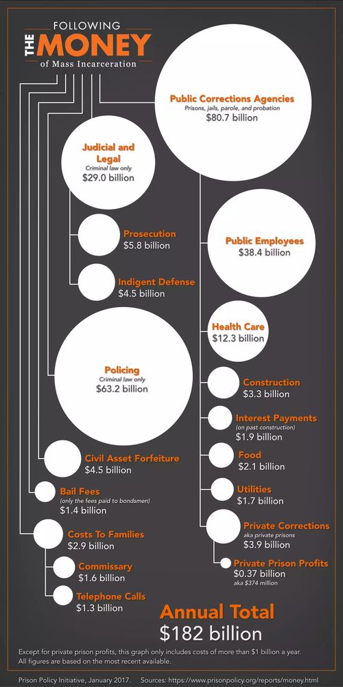 Flow chart showing that mass incarceration costs $182 billion each year