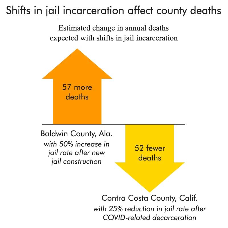 Chart showing that in Baldwin County, Alabama, there were 57 more deaths with a 50% increase in jail rate after new jail construction. In Contra Costa County, California, there were 52 fewer deaths with a 25% reduction in jail rate after COVID-related decarceration.