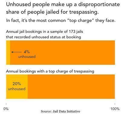 Chart showing that unhoused people make up a disproportionate share of people jailed for trespassing.