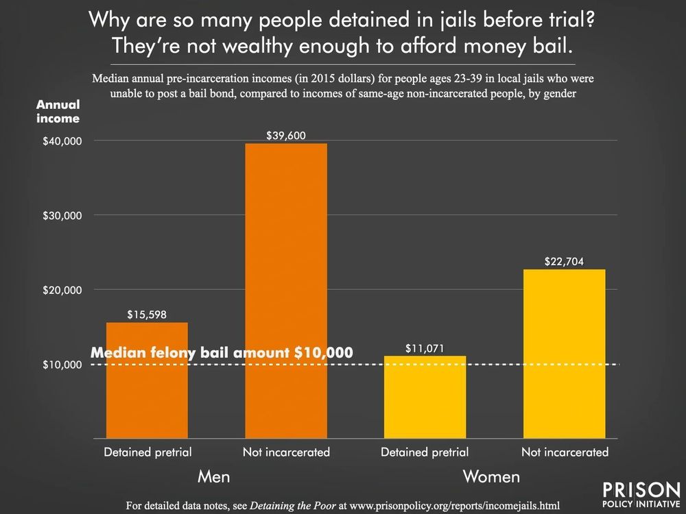 Graph showing that the median felony bail amount is $10,000, yet the median annual pre-incarceration income for men & women aged 23-39 in local jails who were detained pretrial and unable to post a bail bond was $15,598 and $11,071, respectively (2015)