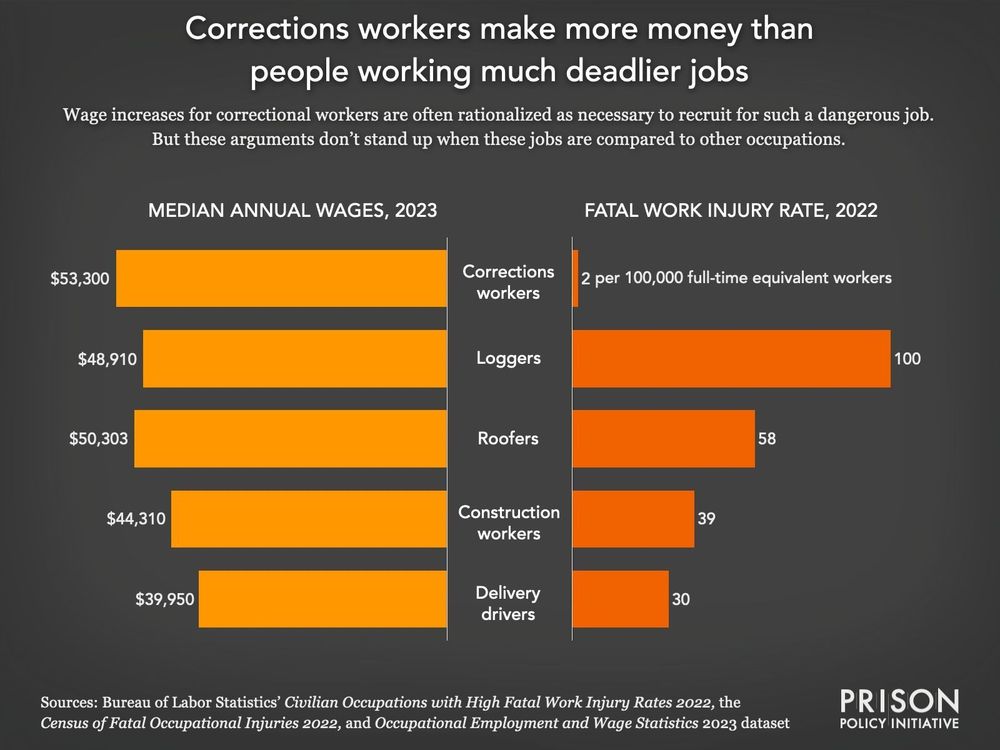 Graph titled: Corrections workers make more money than people working much deadlier jobs