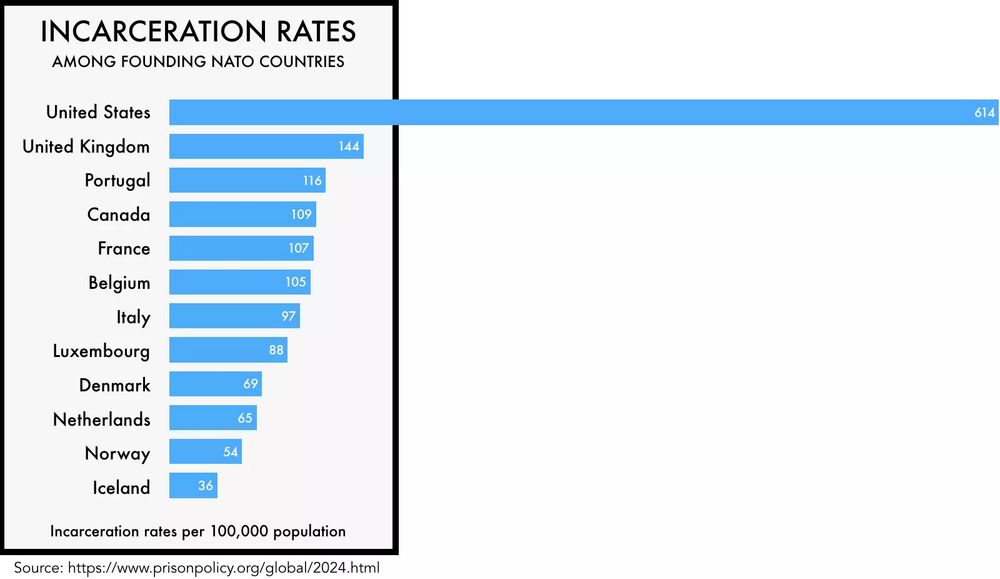 Graph showing that the US has the highest incarceration rate among founding NATO countries. 