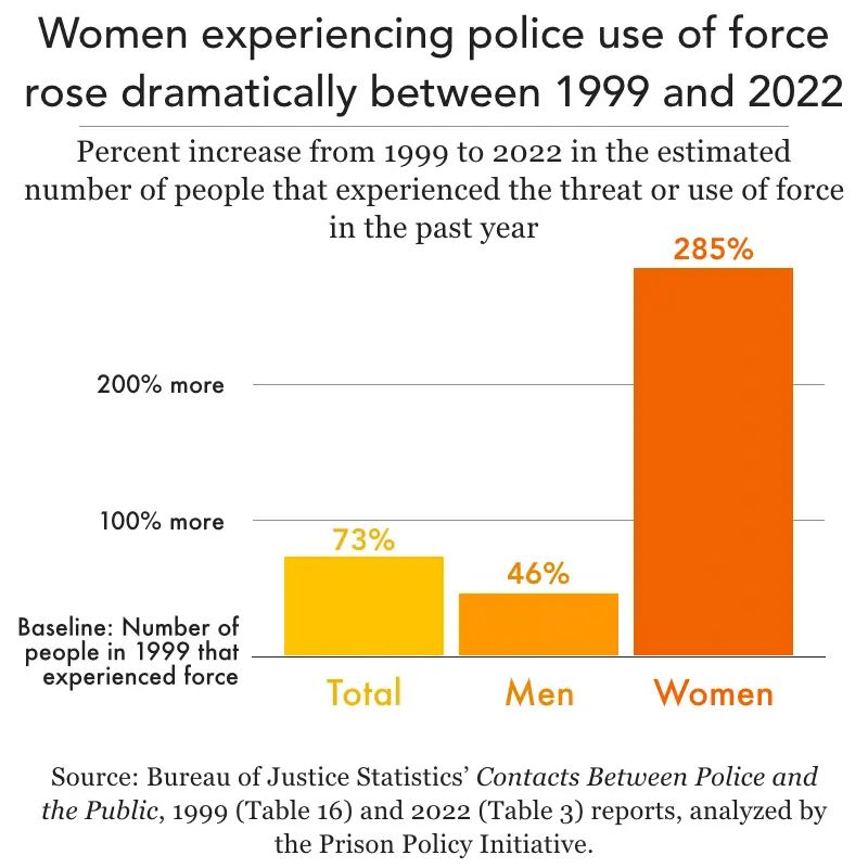 Graph titled: Women experiencing police use of force rose dramatically between 1999 & 2022