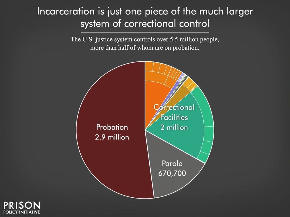 Pie chart showing that in the U.S. 2 million people are in correctional facilities, 2.9 million people are on probation, 670,700 are on parole. 