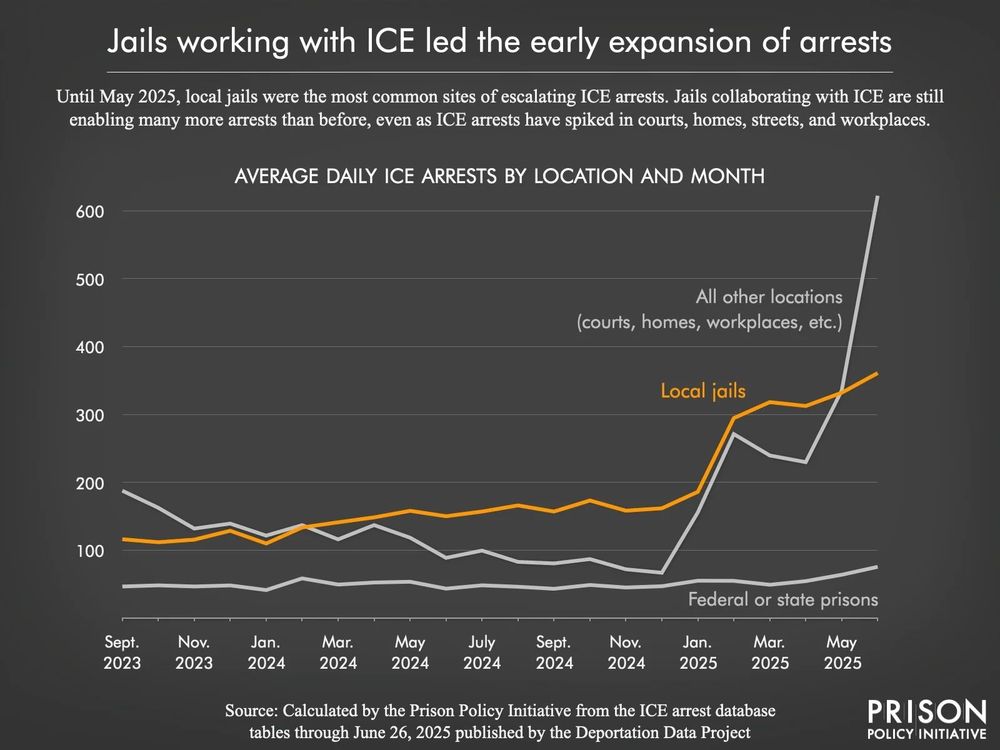 Graph showing that jails working with ICE led to the early expansion of arrests in 2025. 