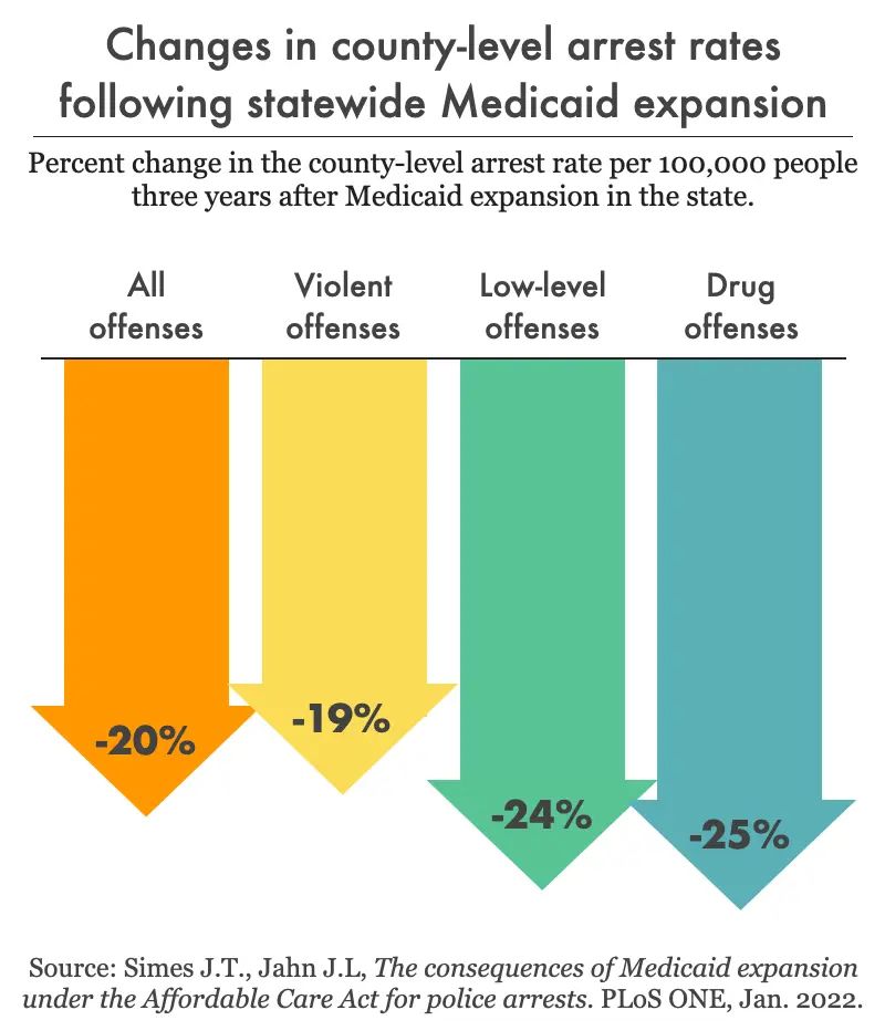 Graph showing that at the county-level, arrest rates for all offenses decreased by 20% after statewide Medicaid expansion