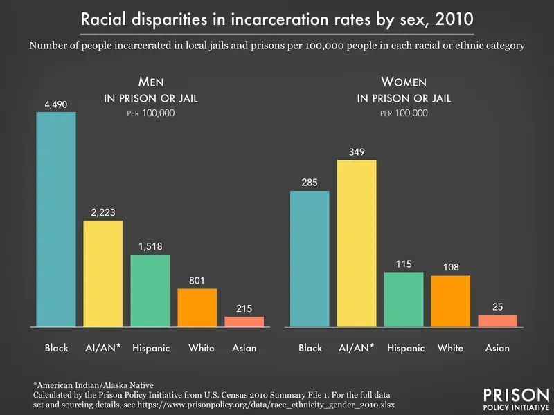 Graph showing racial disparities in incarceration rates by sex from 2010