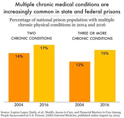 Graph titled: Multiple chronic medical conditions are increasingly common in state & federal prisons