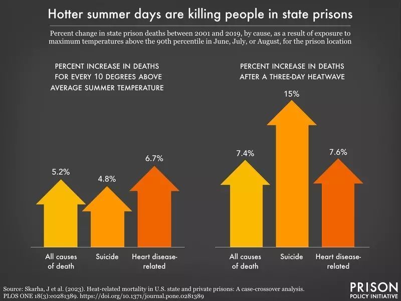 Graph showing that between 2001 and 2019, after a three-day heatwave, all causes of death in state prisons increased by 7.4%, suicide increased by 15% and heart disease-related by 7.6% 