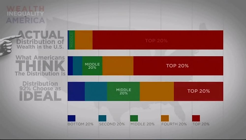 Ideal, what people think, and actual distribution of wealth.