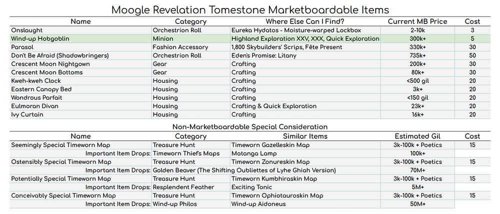 Moogle Revelation Tomestone Marketboardable Items

Onslaught is an Orchestrion Roll found in Eureka Hydatos - Moisture-warped Lockbox sells for 2-10k and costs 3 tomestones.
Wind-up Hobgoblin is a Minion found in Highland Exploration XXV, XXX, Quick Exploration (Miner) sells for 300k+ and costs 5 tomestones.
Parasol	is a Fashion Accessory bought with 1,800 Skybuilders' Scrips, Fête Present sells for 330k+ and costs 30 tomestones.
Don't Be Afraid (Shadowbringers) is an Orchestrion Roll	found in Eden's Promise: Litany sells for 735k+ and costs 50 tomestones.
Crescent Moon Nightgown is Body Gear made by Crafting sells for	200k+ and costs	30 tomestones.
Crescent Moon Bottoms is Legs Gear made by Crafting sells for 80k+ and costs 30 tomestones.
Kweh-kweh Clock is a Housing item made by Crafting sells for <500 gil and costs 20 tomestones.
Eastern Canopy Bed is a Housing item made by Crafting sells for 3k+ and costs 20 tomestones.
Wondrous Parfait is a Housing item made by Crafting sells for <150 gil and costs 20 tomestones.
Eulmoran Divan is a Housing item made by Crafting sells for 23k+ and costs 20 tomestones.
Ivy Curtain is a Housing item made by Crafting sells for 16k+ and costs	20 tomestones.

Non-Marketboardable Special Consideration				
Seemingly Special Timeworn Map, like Timeworn Gazelleskin Map, grants 3k-100k + Poetics and costs 15 tomestones.
Important Item Drops: Timeworn Thief's Maps, Matanga Lamp 100k+.

Ostensibly Special Timeworn Map like Timeworn Zonureskin Map grants 3k-100k + Poetics and costs 15 tomestones.
Important Item Drops: Golden Beaver (The Shifting Oubliettes of Lyhe Ghiah Version) 70M+

Potentially Special Timeworn Map like Timeworn Kumbhiraskin Map grants 3k-100k + Poetics and costs 15 tomestones.
Important Item Drops: Resplendent Feather, Exciting Tonic 5M+
	
Conceivably Special Timeworn Map like Timeworn Ophiotauroskin Map grants 3k-100k + Poetics and costs 15 tomestones.
Important Item Drops: Wind-up Philos, Wind-up Aidoneus 50M+